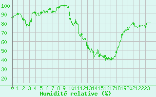 Courbe de l'humidit relative pour Embrun (05)