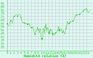 Courbe de l'humidit relative pour Leucate (11)