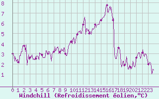 Courbe du refroidissement olien pour Pontoise - Cormeilles (95)
