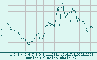 Courbe de l'humidex pour Langres (52) 