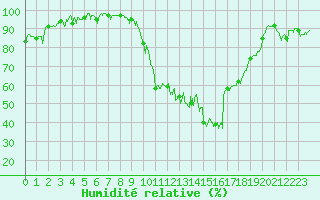 Courbe de l'humidit relative pour Le Puy - Loudes (43)