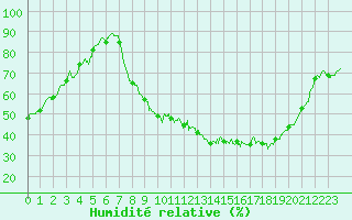 Courbe de l'humidit relative pour Orly (91)