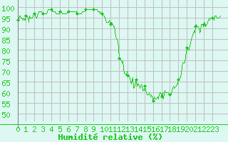 Courbe de l'humidit relative pour Alenon (61)