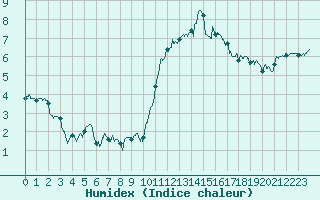 Courbe de l'humidex pour Le Bourget (93)