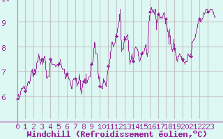 Courbe du refroidissement olien pour Cap Gris-Nez (62)