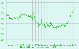 Courbe de l'humidit relative pour Ploudalmezeau (29)