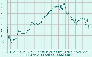 Courbe de l'humidex pour Grenoble/St-Etienne-St-Geoirs (38)