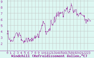 Courbe du refroidissement olien pour Trappes (78)