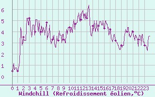 Courbe du refroidissement olien pour Dieppe (76)
