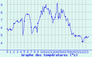 Courbe de tempratures pour Ploumanac