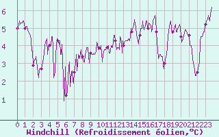 Courbe du refroidissement olien pour Cap de la Hve (76)