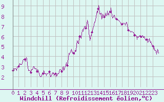 Courbe du refroidissement olien pour Epinal (88)