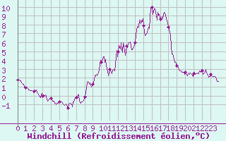 Courbe du refroidissement olien pour Mont-Saint-Vincent (71)