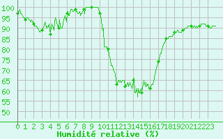 Courbe de l'humidit relative pour Saint-Girons (09)