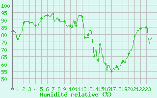 Courbe de l'humidit relative pour Valenciennes (59)