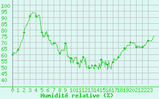 Courbe de l'humidit relative pour Colognac (30)