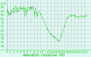 Courbe de l'humidit relative pour Rodez (12)