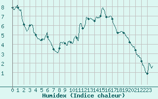 Courbe de l'humidex pour Vannes-Sn (56)