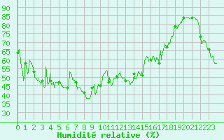 Courbe de l'humidit relative pour Solenzara - Base arienne (2B)