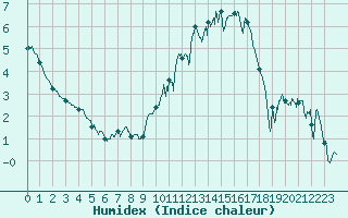 Courbe de l'humidex pour Metz-Nancy-Lorraine (57)