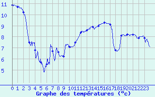 Courbe de tempratures pour Nantes (44)