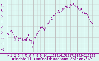 Courbe du refroidissement olien pour Lons-le-Saunier (39)