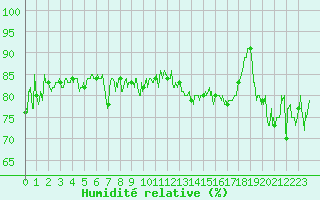 Courbe de l'humidit relative pour Cap Gris-Nez (62)