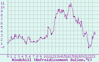 Courbe du refroidissement olien pour Belmont - Champ du Feu (67)
