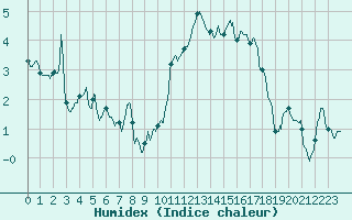 Courbe de l'humidex pour Dunkerque (59)