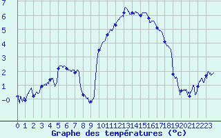 Courbe de tempratures pour Le Puy - Loudes (43)