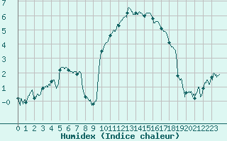 Courbe de l'humidex pour Le Puy - Loudes (43)