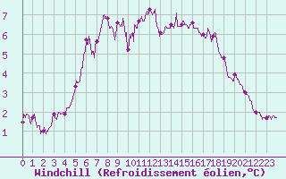 Courbe du refroidissement olien pour Cap de la Hague (50)
