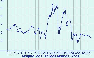 Courbe de tempratures pour Millau - Soulobres (12)