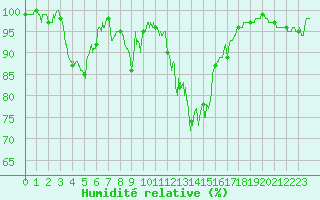 Courbe de l'humidit relative pour Brianon (05)