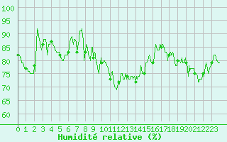 Courbe de l'humidit relative pour Le Havre - Octeville (76)