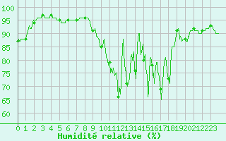 Courbe de l'humidit relative pour Chargey-les-Gray (70)