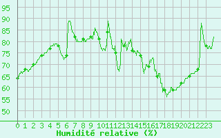 Courbe de l'humidit relative pour Mont-Saint-Vincent (71)