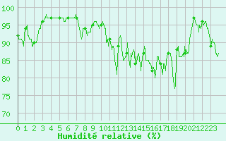 Courbe de l'humidit relative pour Saint-Girons (09)