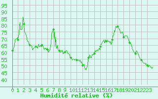 Courbe de l'humidit relative pour Nice (06)