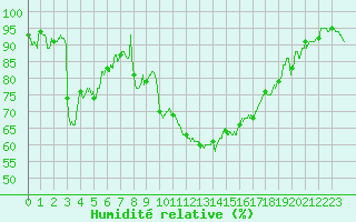 Courbe de l'humidit relative pour Avignon (84)