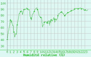 Courbe de l'humidit relative pour Ile du Levant (83)