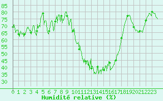 Courbe de l'humidit relative pour Pau (64)