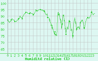 Courbe de l'humidit relative pour Montauban (82)