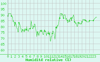 Courbe de l'humidit relative pour Pointe de Chassiron (17)