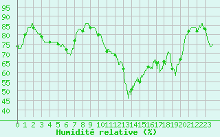 Courbe de l'humidit relative pour Nmes - Courbessac (30)