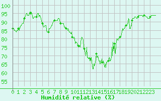 Courbe de l'humidit relative pour Ble / Mulhouse (68)