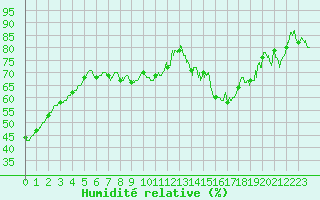 Courbe de l'humidit relative pour Saint-Dizier (52)