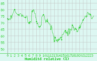 Courbe de l'humidit relative pour Cap Gris-Nez (62)