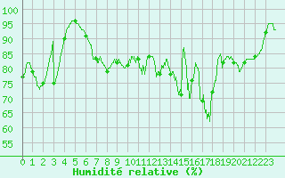 Courbe de l'humidit relative pour Chevru (77)