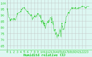 Courbe de l'humidit relative pour Besanon (25)